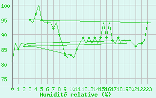 Courbe de l'humidit relative pour Euro Platform
