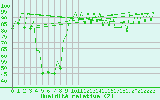 Courbe de l'humidit relative pour Sveg A