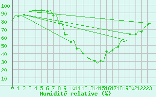 Courbe de l'humidit relative pour Pamplona (Esp)