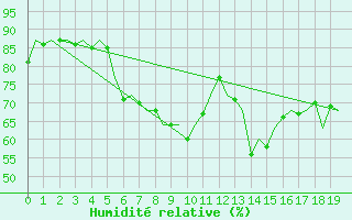 Courbe de l'humidit relative pour Altenstadt