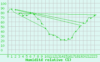 Courbe de l'humidit relative pour Frankfort (All)