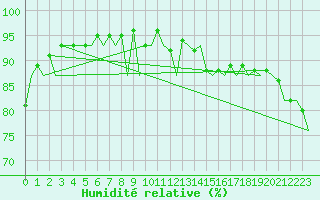 Courbe de l'humidit relative pour Bremen