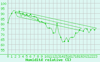 Courbe de l'humidit relative pour Beauvechain (Be)