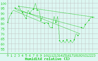 Courbe de l'humidit relative pour Molde / Aro