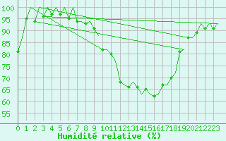 Courbe de l'humidit relative pour Bonn (All)