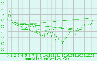 Courbe de l'humidit relative pour Pamplona (Esp)