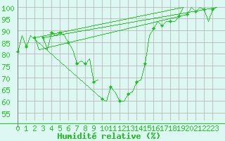 Courbe de l'humidit relative pour Leeuwarden