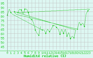 Courbe de l'humidit relative pour San Sebastian (Esp)