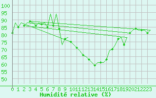 Courbe de l'humidit relative pour Huesca (Esp)