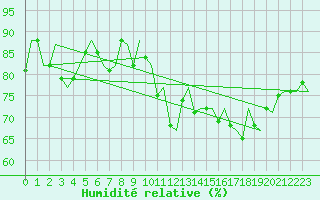 Courbe de l'humidit relative pour Vlissingen