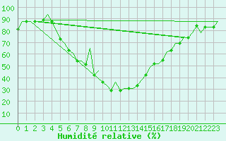 Courbe de l'humidit relative pour Andravida Airport