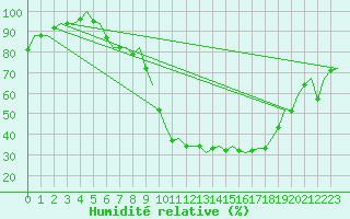 Courbe de l'humidit relative pour Gerona (Esp)