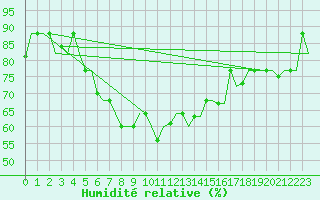 Courbe de l'humidit relative pour Istanbul / Ataturk