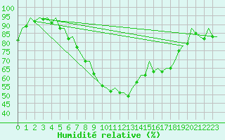 Courbe de l'humidit relative pour Frankfort (All)