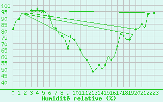 Courbe de l'humidit relative pour Beauvechain (Be)