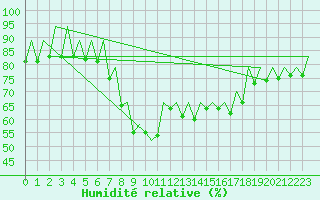 Courbe de l'humidit relative pour Ibiza (Esp)