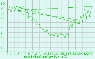 Courbe de l'humidit relative pour Baia Mare
