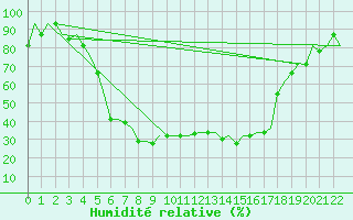Courbe de l'humidit relative pour Minsk