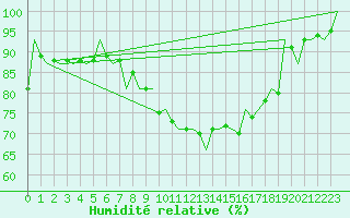 Courbe de l'humidit relative pour Topcliffe Royal Air Force Base