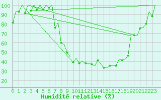 Courbe de l'humidit relative pour Samedam-Flugplatz