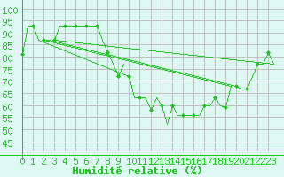 Courbe de l'humidit relative pour Madrid / Cuatro Vientos