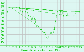 Courbe de l'humidit relative pour Dortmund / Wickede