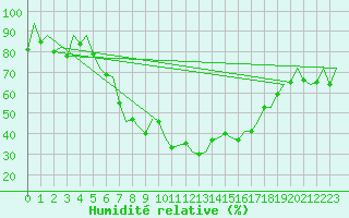 Courbe de l'humidit relative pour Reus (Esp)