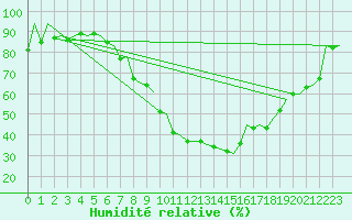 Courbe de l'humidit relative pour Logrono (Esp)