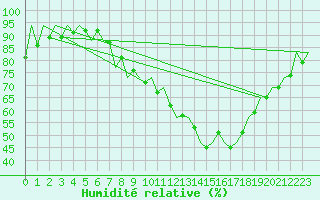 Courbe de l'humidit relative pour London / Heathrow (UK)