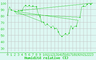 Courbe de l'humidit relative pour Huesca (Esp)