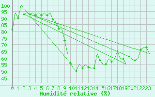 Courbe de l'humidit relative pour San Sebastian (Esp)