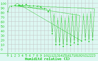 Courbe de l'humidit relative pour Sevilla / San Pablo