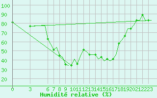 Courbe de l'humidit relative pour Alghero