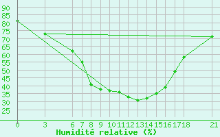 Courbe de l'humidit relative pour Aydin