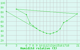Courbe de l'humidit relative pour Cankiri