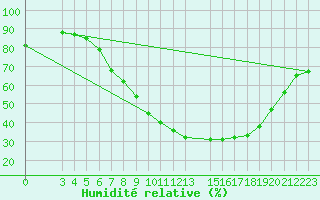 Courbe de l'humidit relative pour Koblenz Falckenstein