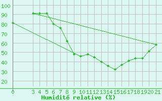 Courbe de l'humidit relative pour Bjelovar