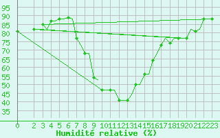 Courbe de l'humidit relative pour Alexandroupoli Airport