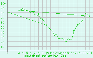 Courbe de l'humidit relative pour Zeltweg