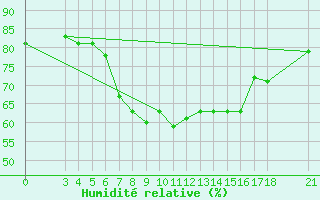Courbe de l'humidit relative pour Skyros Island