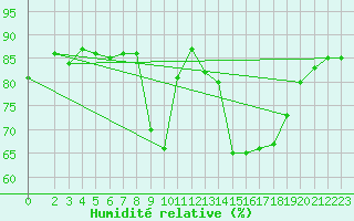 Courbe de l'humidit relative pour Cerisiers (89)