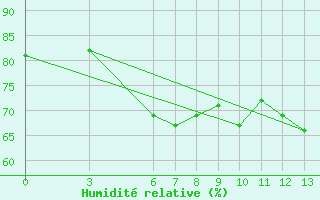 Courbe de l'humidit relative pour Anamur