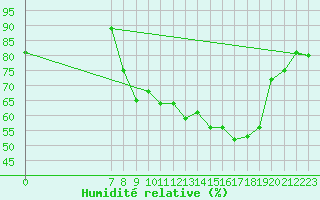 Courbe de l'humidit relative pour San Chierlo (It)