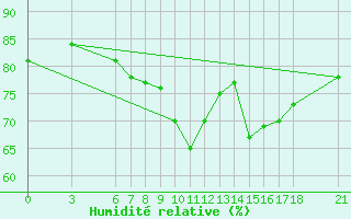 Courbe de l'humidit relative pour Yalova Airport