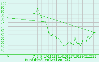 Courbe de l'humidit relative pour Southend-On-Sea