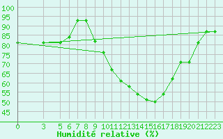 Courbe de l'humidit relative pour Mecheria