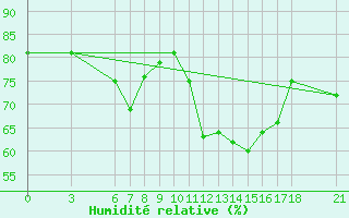 Courbe de l'humidit relative pour Ordu