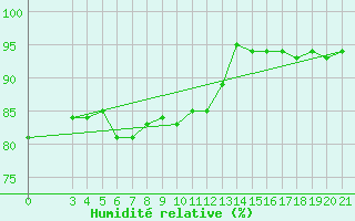 Courbe de l'humidit relative pour Rijeka / Kozala