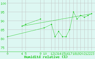 Courbe de l'humidit relative pour Niort (79)