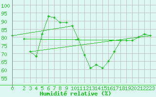 Courbe de l'humidit relative pour Kleine-Brogel (Be)